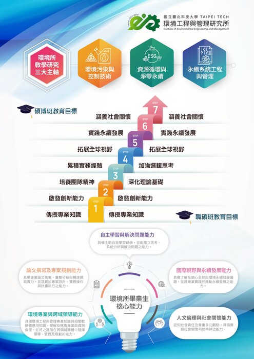 教育目標及核心能力